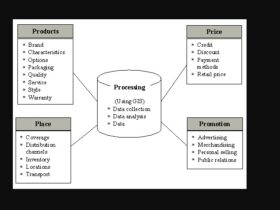 GIS based Agro-marketing solution in Agribusiness