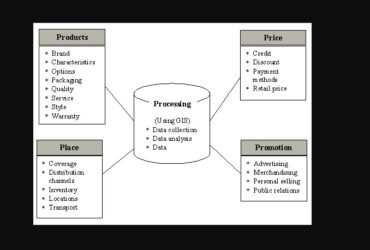 GIS based Agro-marketing solution in Agribusiness